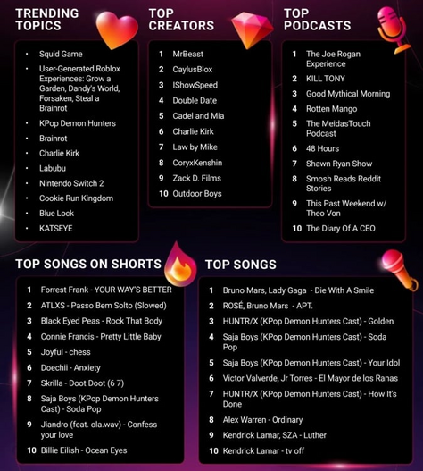 REVELADO: YouTube Rewind volta em 2024? Entenda a polêmica