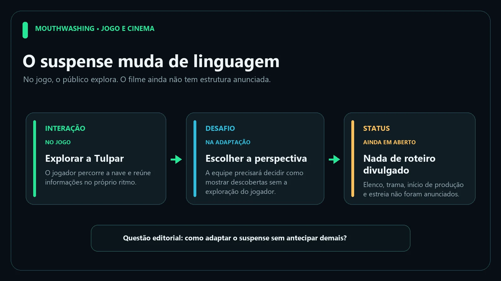 Diagrama que compara a exploração em primeira pessoa do jogo com as decisões de perspectiva que a adaptação cinematográfica poderá enfrentar, sem afirmar detalhes do roteiro.
