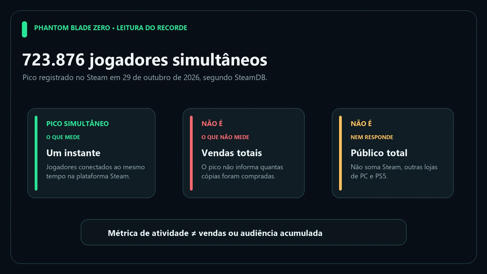 Diagrama que distingue o pico de jogadores simultâneos no Steam de vendas e público acumulado