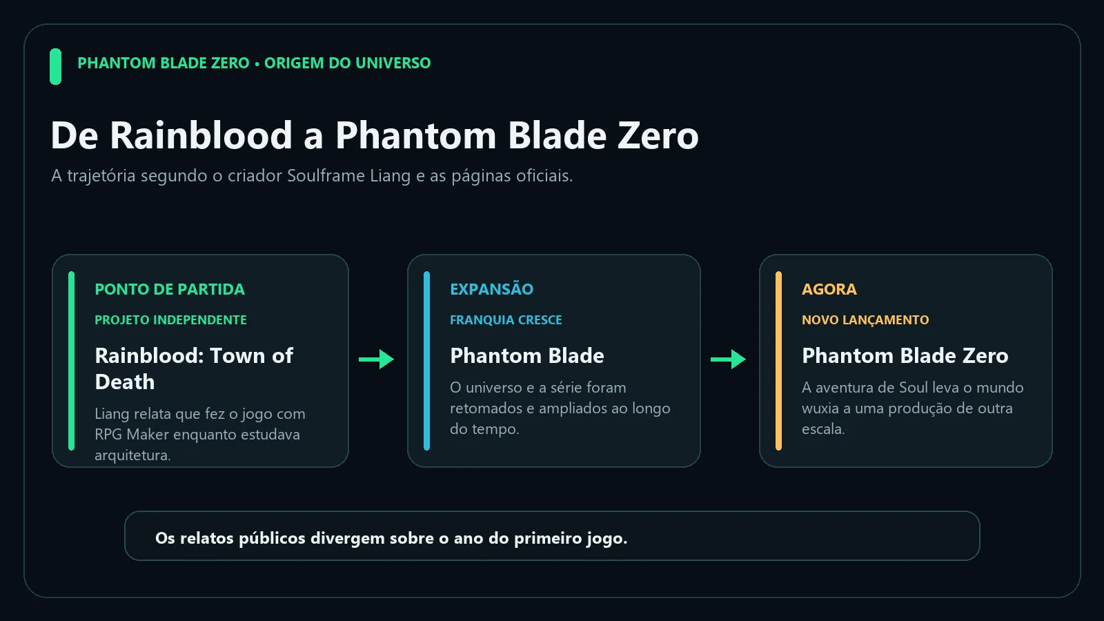 Diagrama mostrando Rainblood, criado com RPG Maker, como origem da franquia Phantom Blade