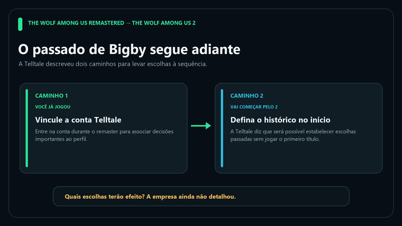 Diagrama com dois caminhos para definir as escolhas de Bigby em The Wolf Among Us 2: vincular uma conta Telltale ao jogar o remaster ou definir o passado no início da sequência.
